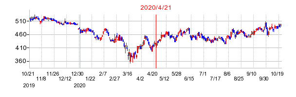 2020年4月21日 09:49前後のの株価チャート